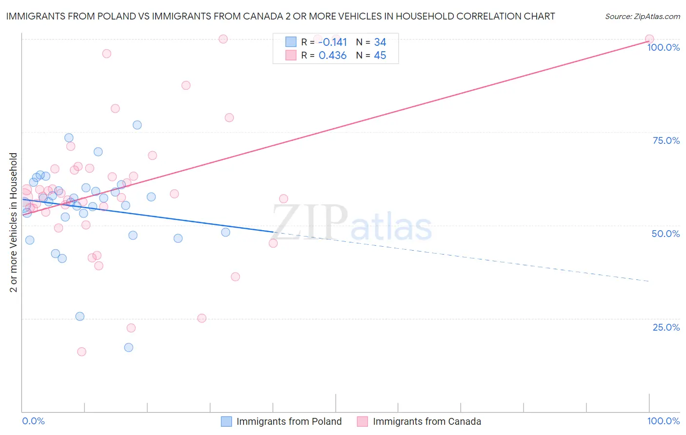 Immigrants from Poland vs Immigrants from Canada 2 or more Vehicles in Household