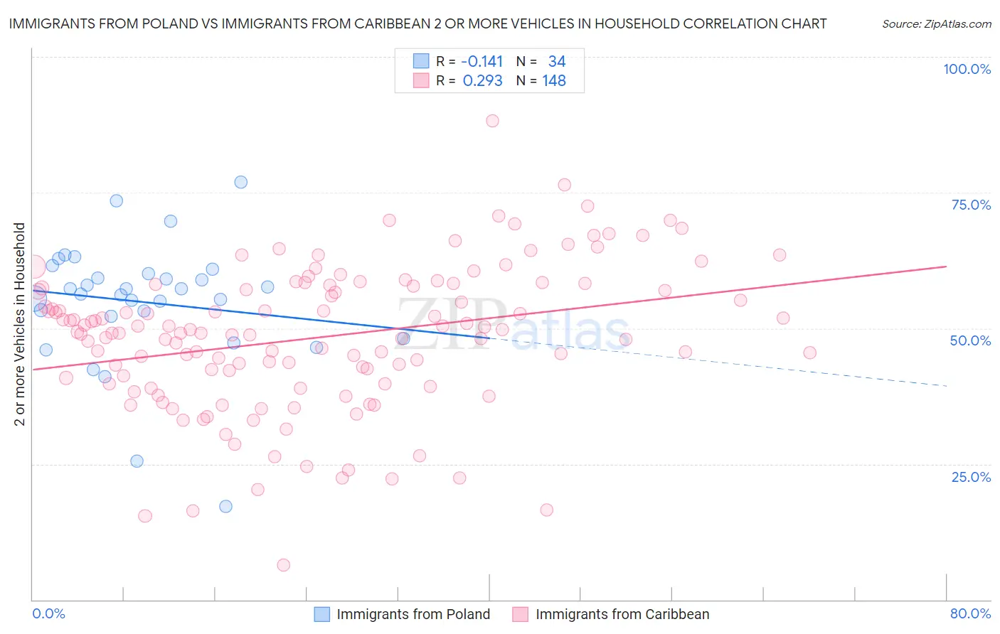 Immigrants from Poland vs Immigrants from Caribbean 2 or more Vehicles in Household