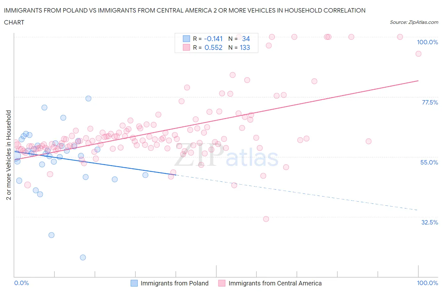 Immigrants from Poland vs Immigrants from Central America 2 or more Vehicles in Household