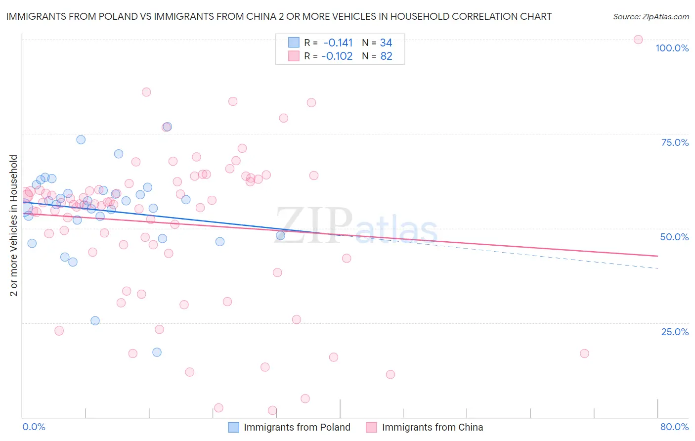 Immigrants from Poland vs Immigrants from China 2 or more Vehicles in Household
