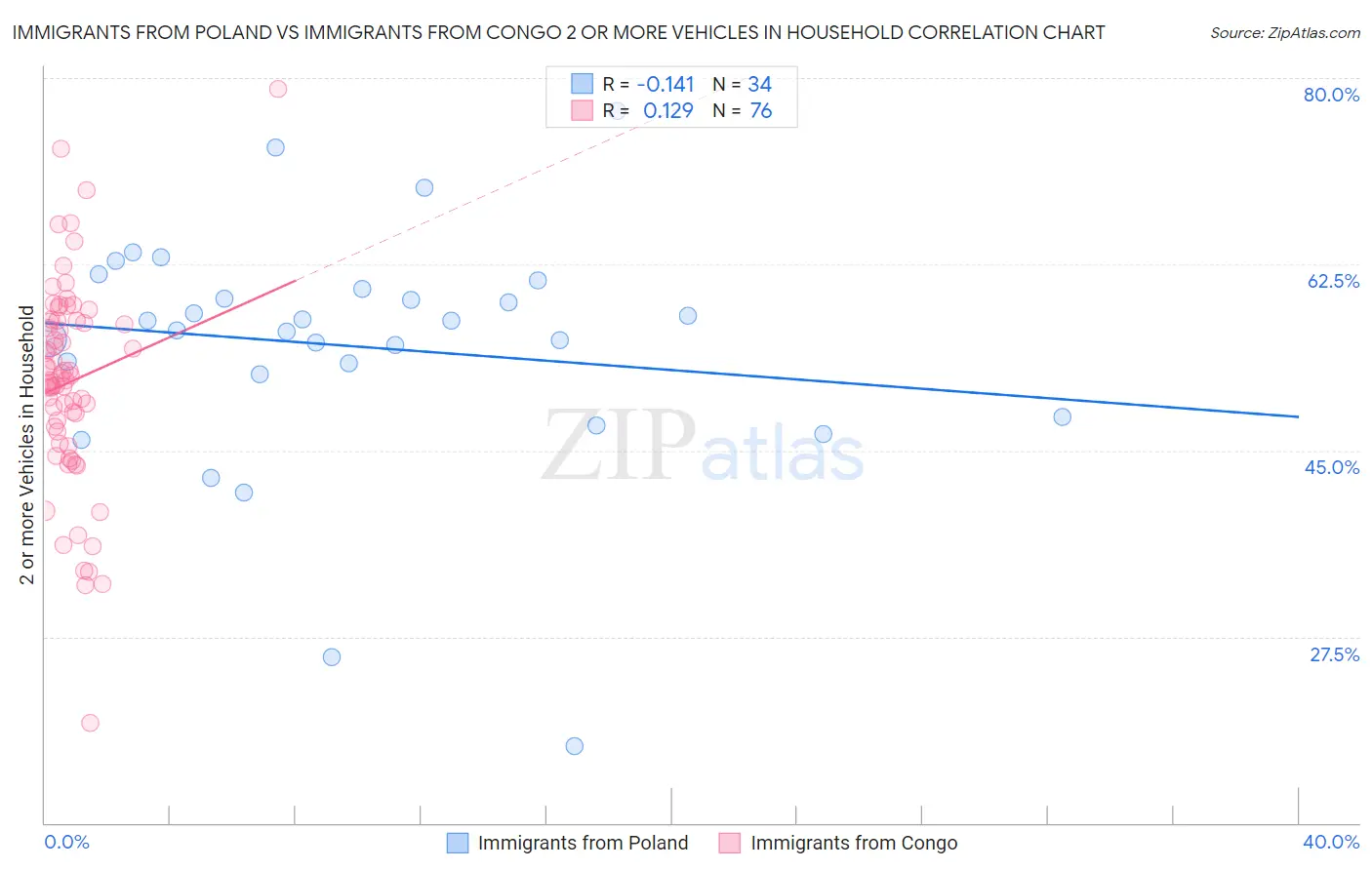 Immigrants from Poland vs Immigrants from Congo 2 or more Vehicles in Household