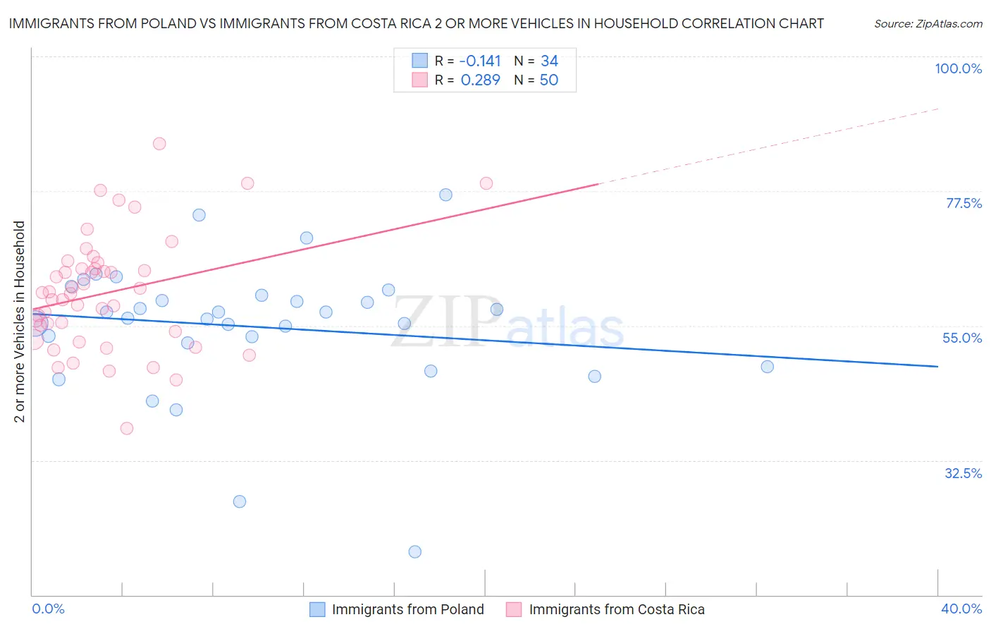 Immigrants from Poland vs Immigrants from Costa Rica 2 or more Vehicles in Household