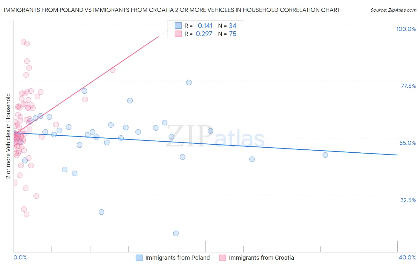 Immigrants from Poland vs Immigrants from Croatia 2 or more Vehicles in Household