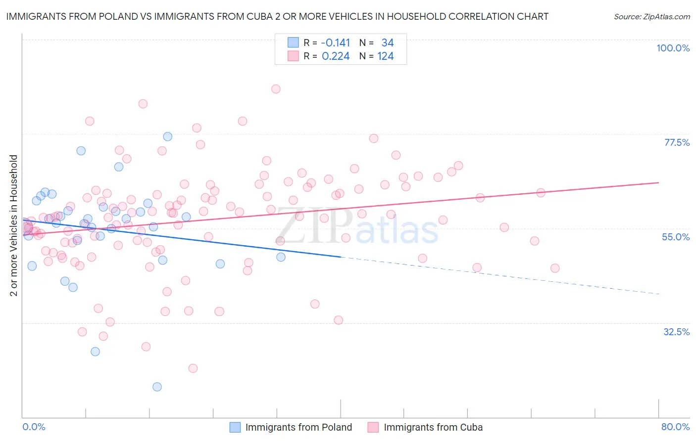 Immigrants from Poland vs Immigrants from Cuba 2 or more Vehicles in Household