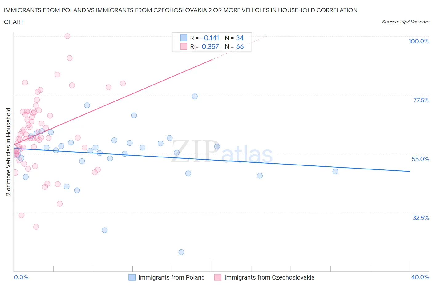 Immigrants from Poland vs Immigrants from Czechoslovakia 2 or more Vehicles in Household