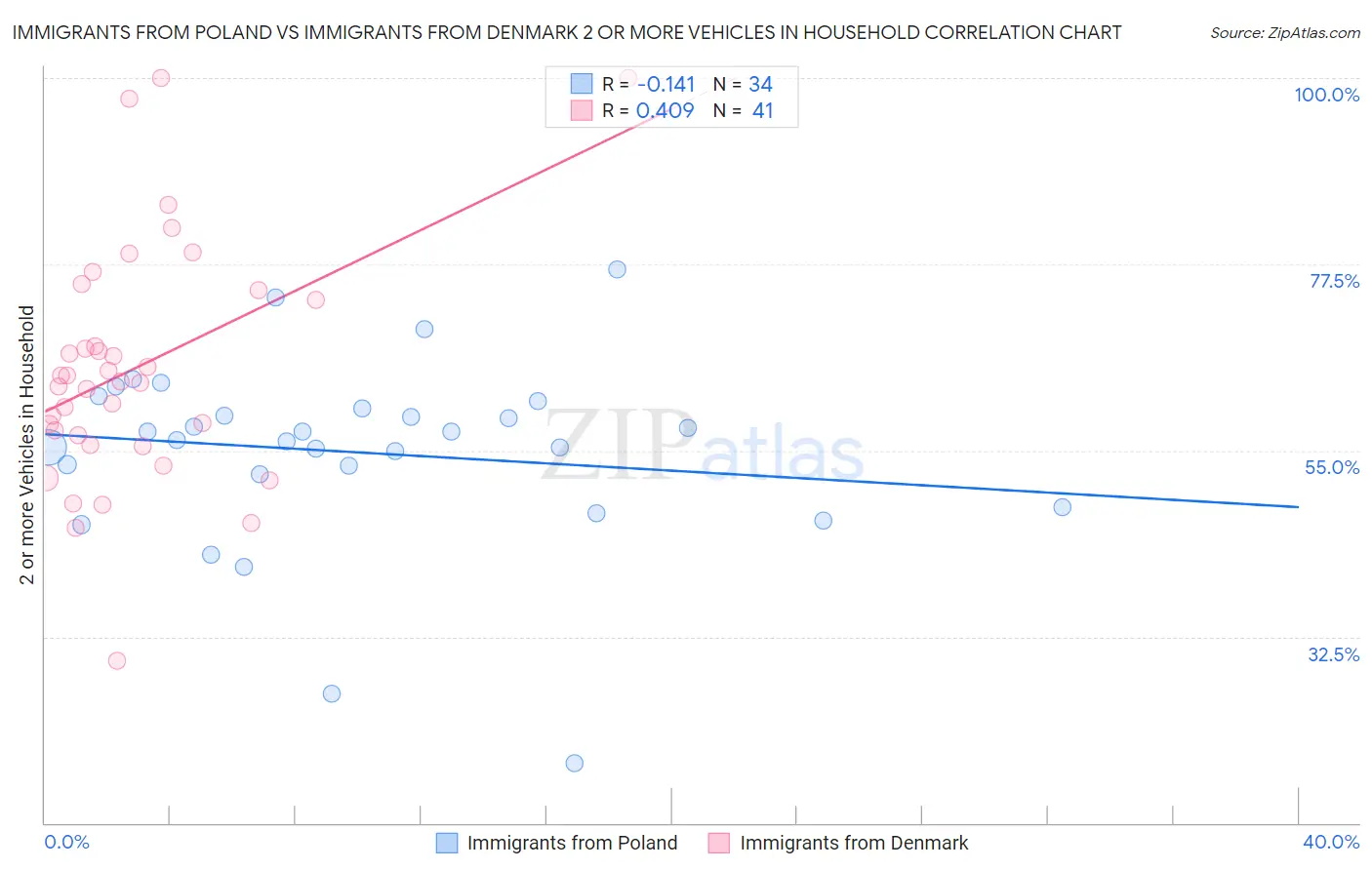 Immigrants from Poland vs Immigrants from Denmark 2 or more Vehicles in Household