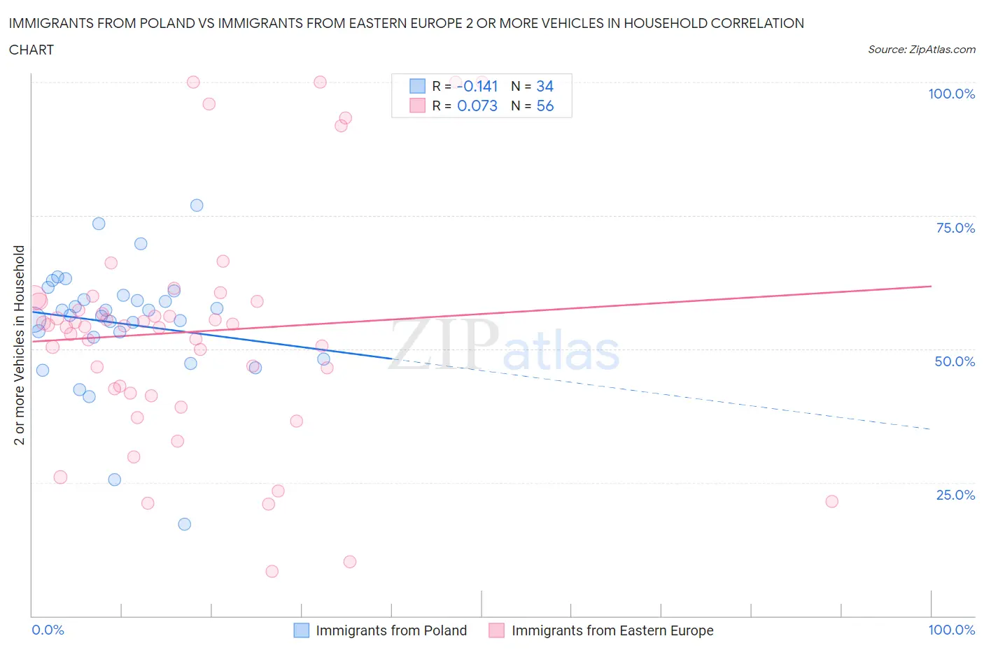 Immigrants from Poland vs Immigrants from Eastern Europe 2 or more Vehicles in Household