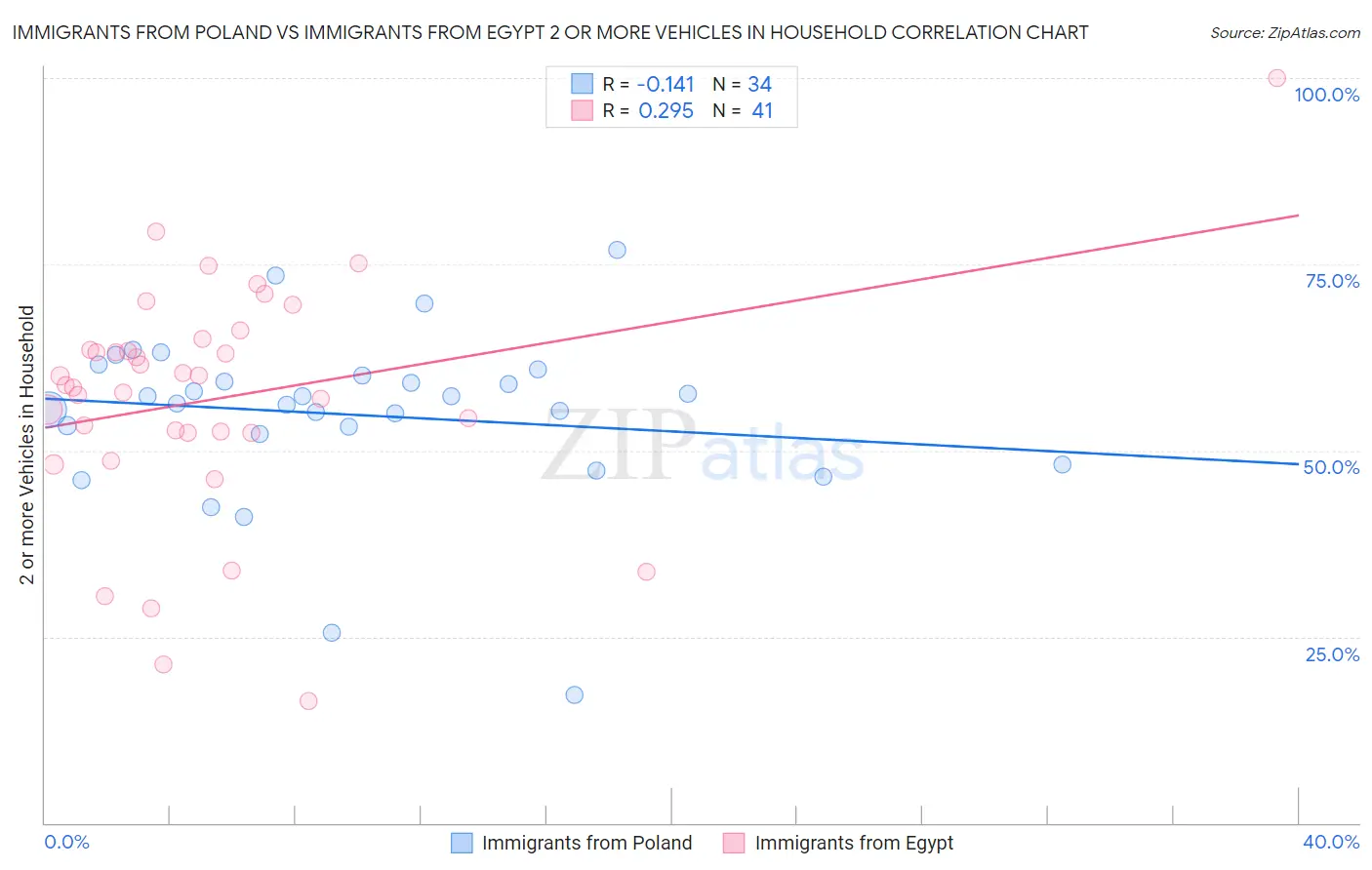 Immigrants from Poland vs Immigrants from Egypt 2 or more Vehicles in Household