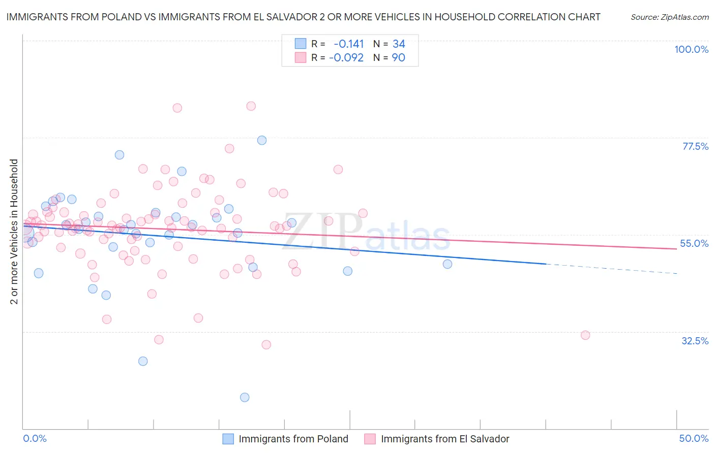 Immigrants from Poland vs Immigrants from El Salvador 2 or more Vehicles in Household
