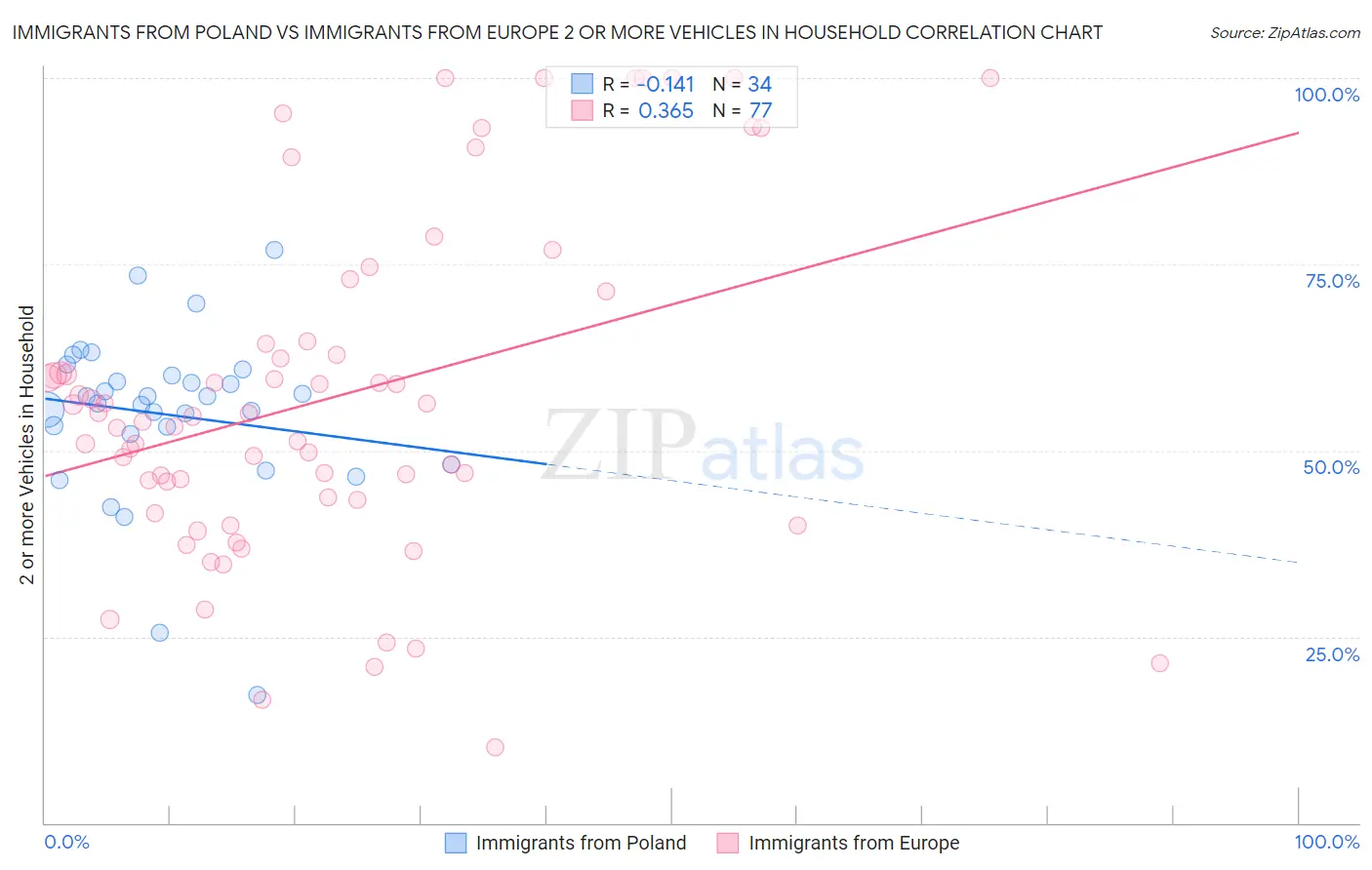 Immigrants from Poland vs Immigrants from Europe 2 or more Vehicles in Household