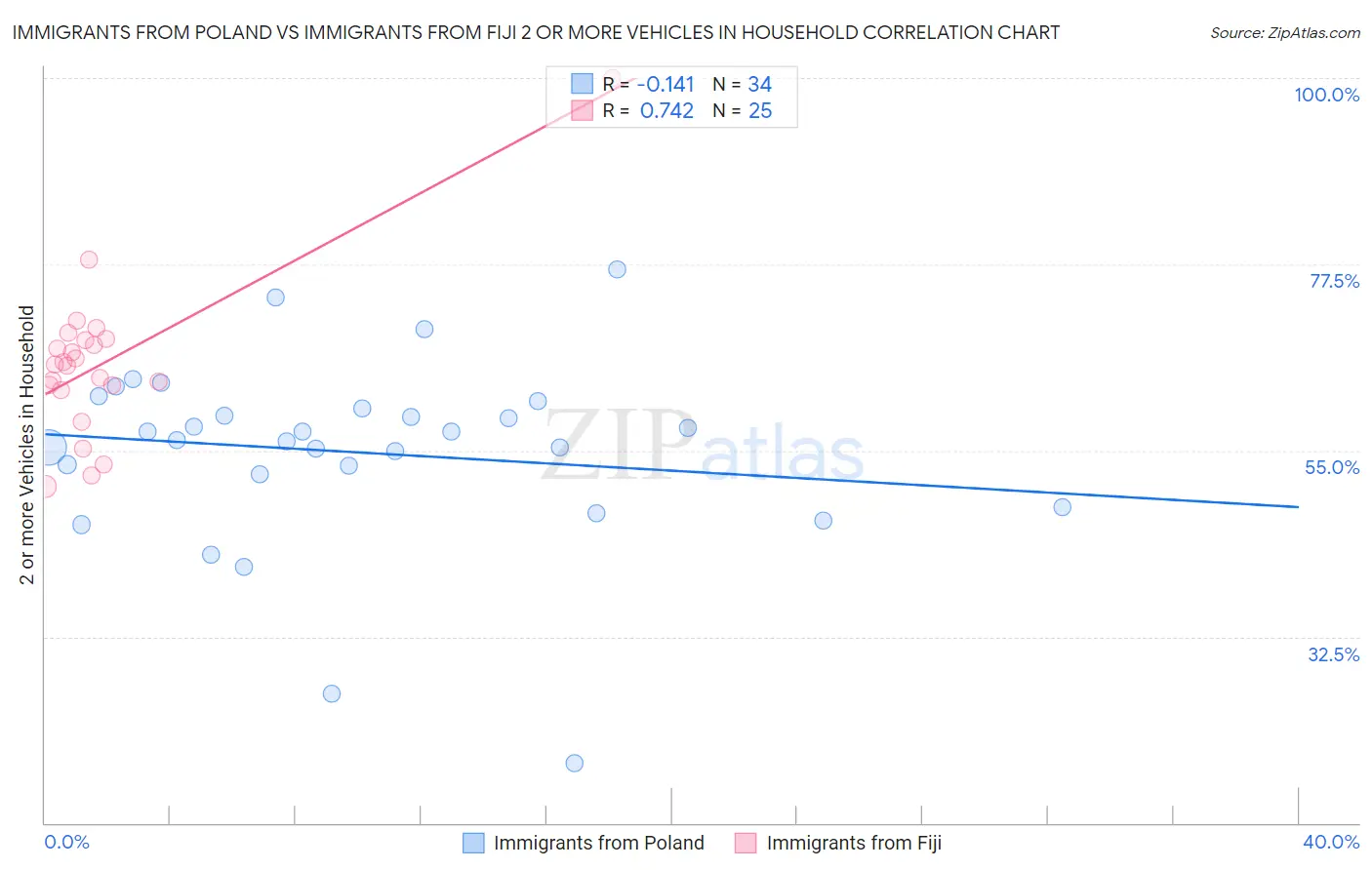 Immigrants from Poland vs Immigrants from Fiji 2 or more Vehicles in Household