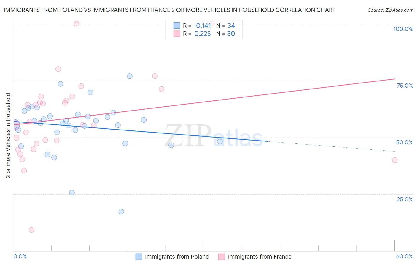 Immigrants from Poland vs Immigrants from France 2 or more Vehicles in Household