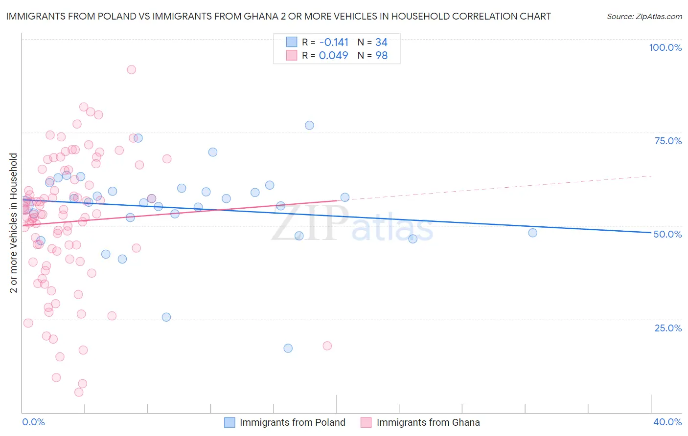 Immigrants from Poland vs Immigrants from Ghana 2 or more Vehicles in Household