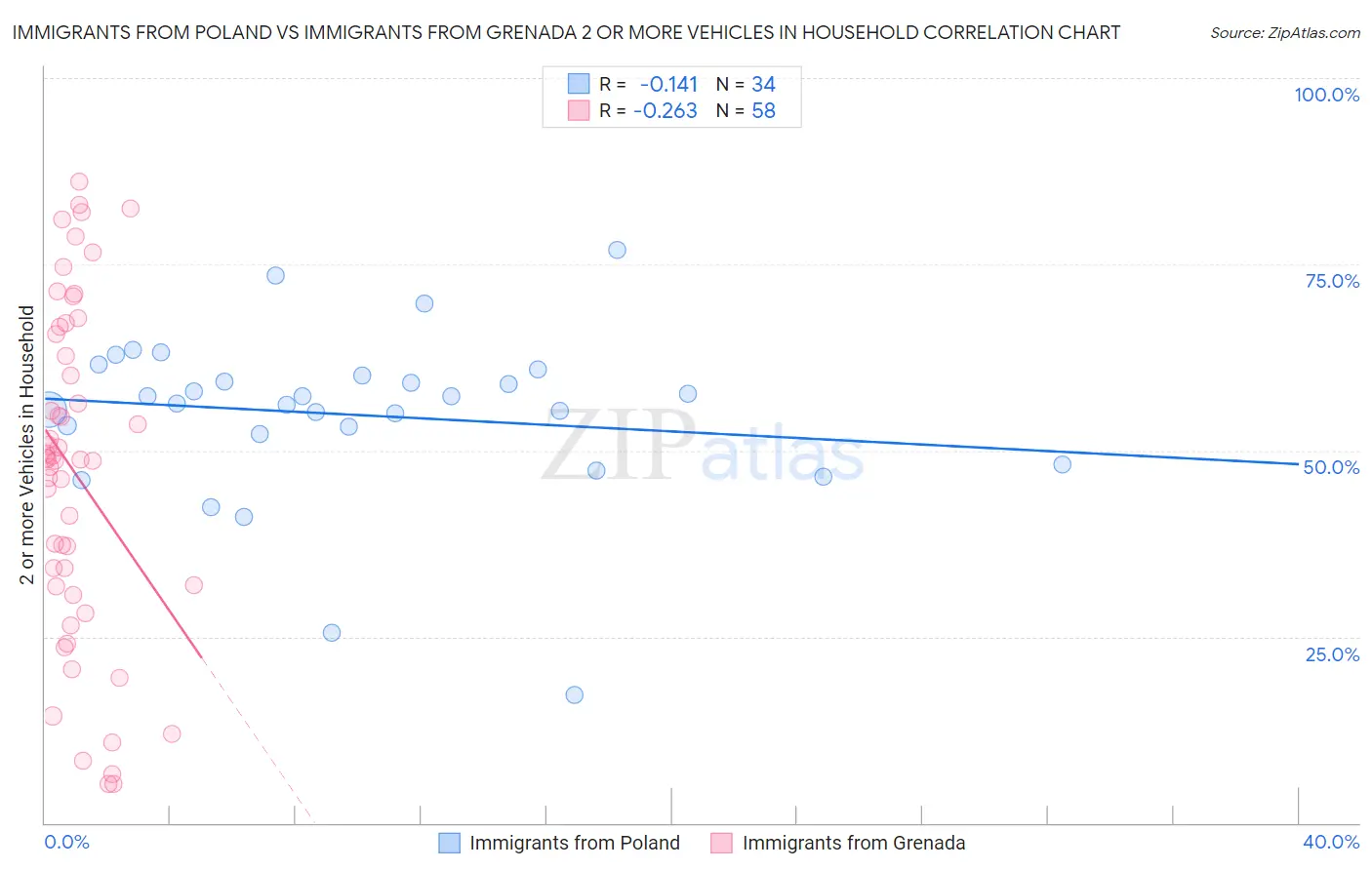 Immigrants from Poland vs Immigrants from Grenada 2 or more Vehicles in Household