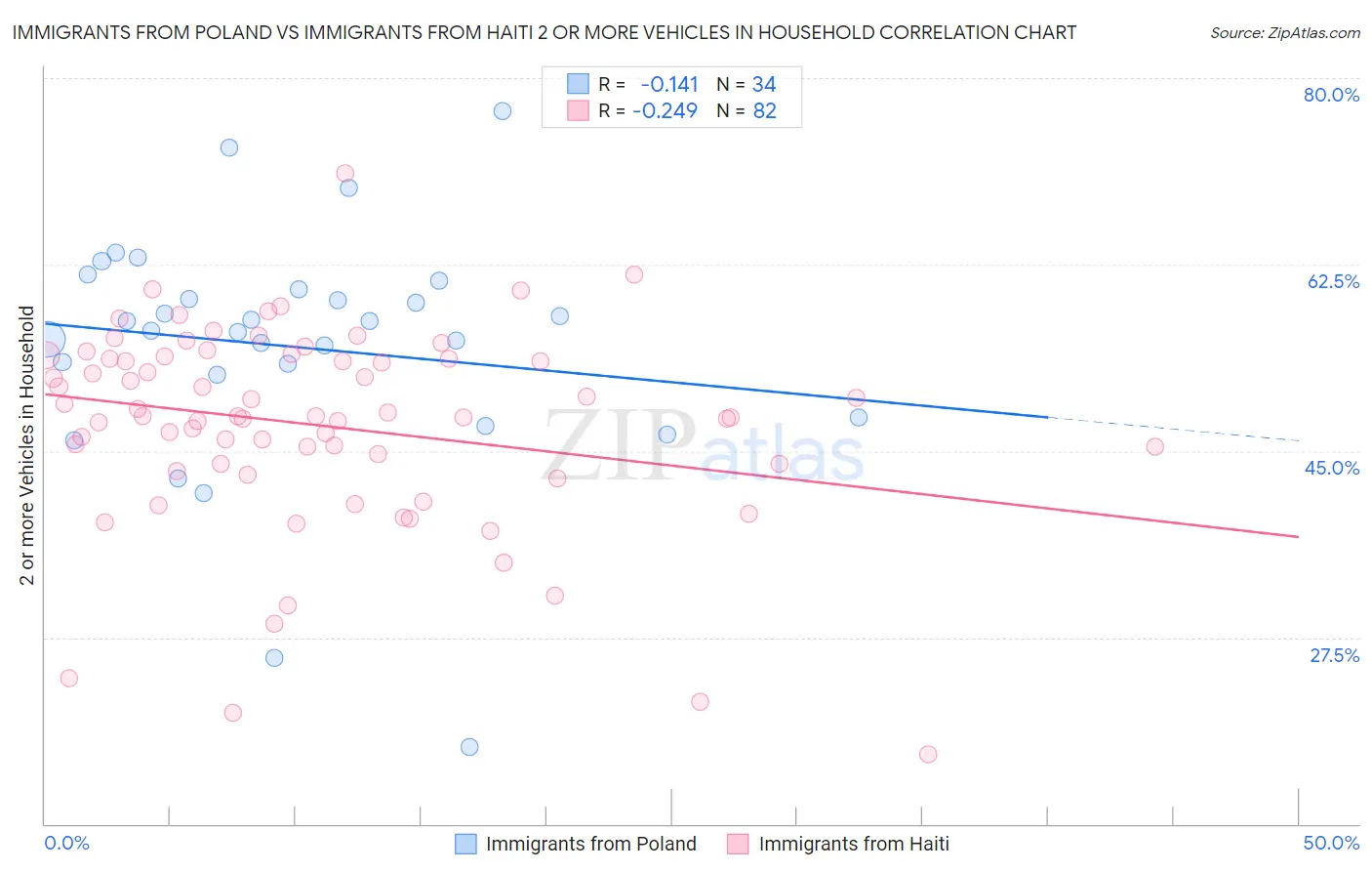 Immigrants from Poland vs Immigrants from Haiti 2 or more Vehicles in Household