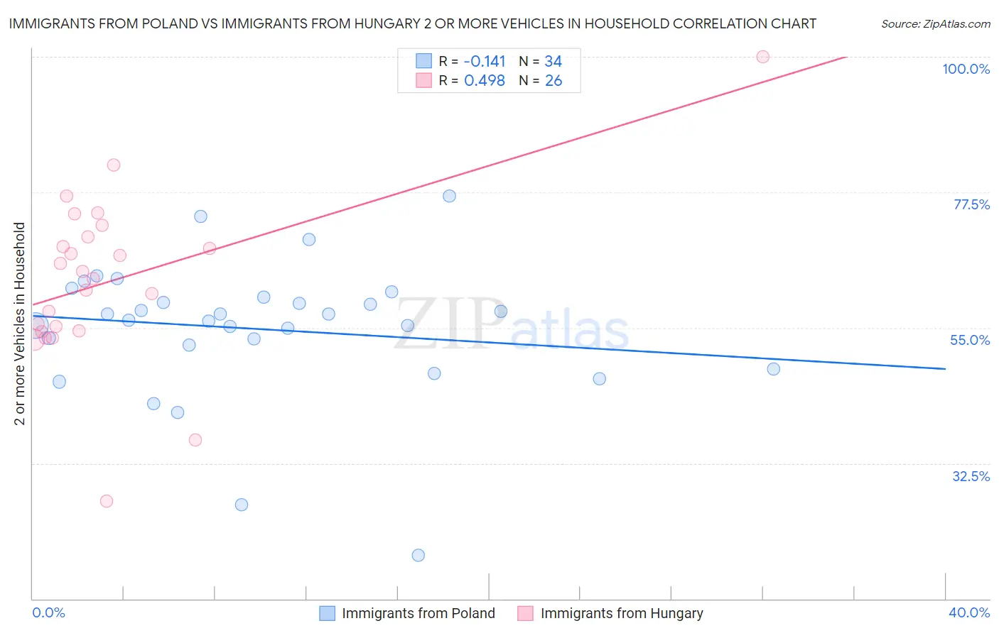 Immigrants from Poland vs Immigrants from Hungary 2 or more Vehicles in Household