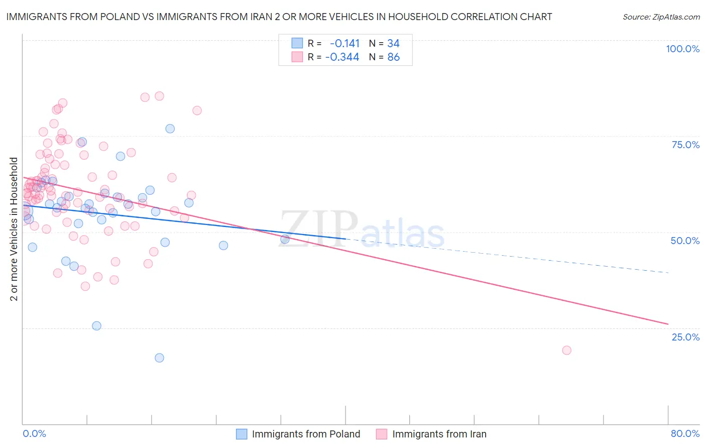 Immigrants from Poland vs Immigrants from Iran 2 or more Vehicles in Household