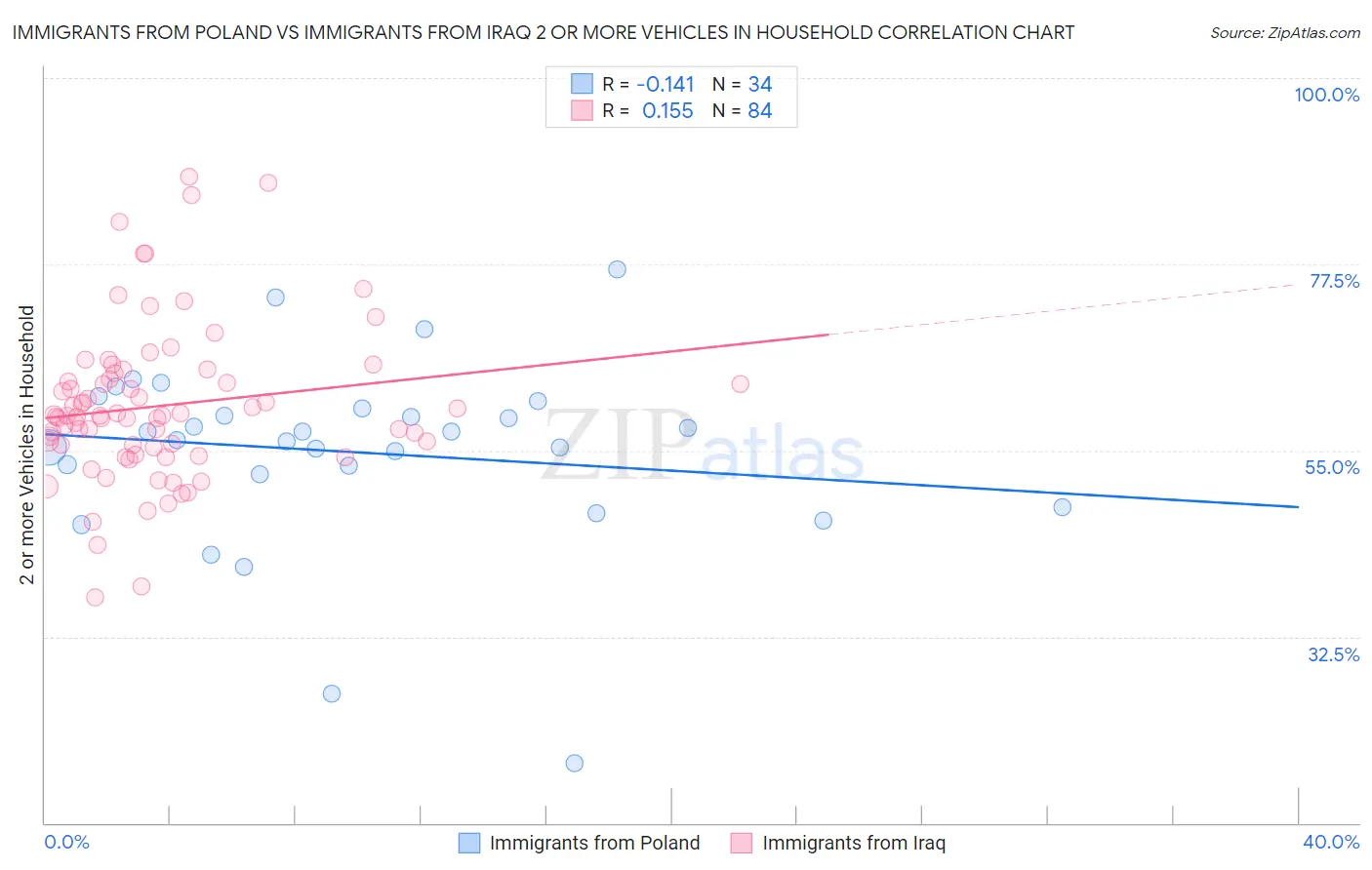 Immigrants from Poland vs Immigrants from Iraq 2 or more Vehicles in Household