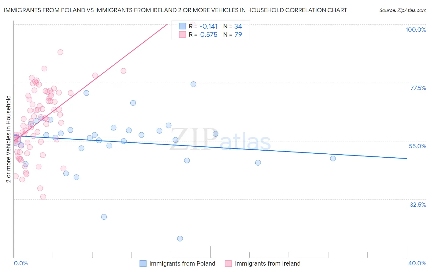 Immigrants from Poland vs Immigrants from Ireland 2 or more Vehicles in Household