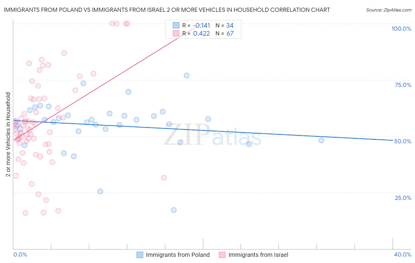 Immigrants from Poland vs Immigrants from Israel 2 or more Vehicles in Household