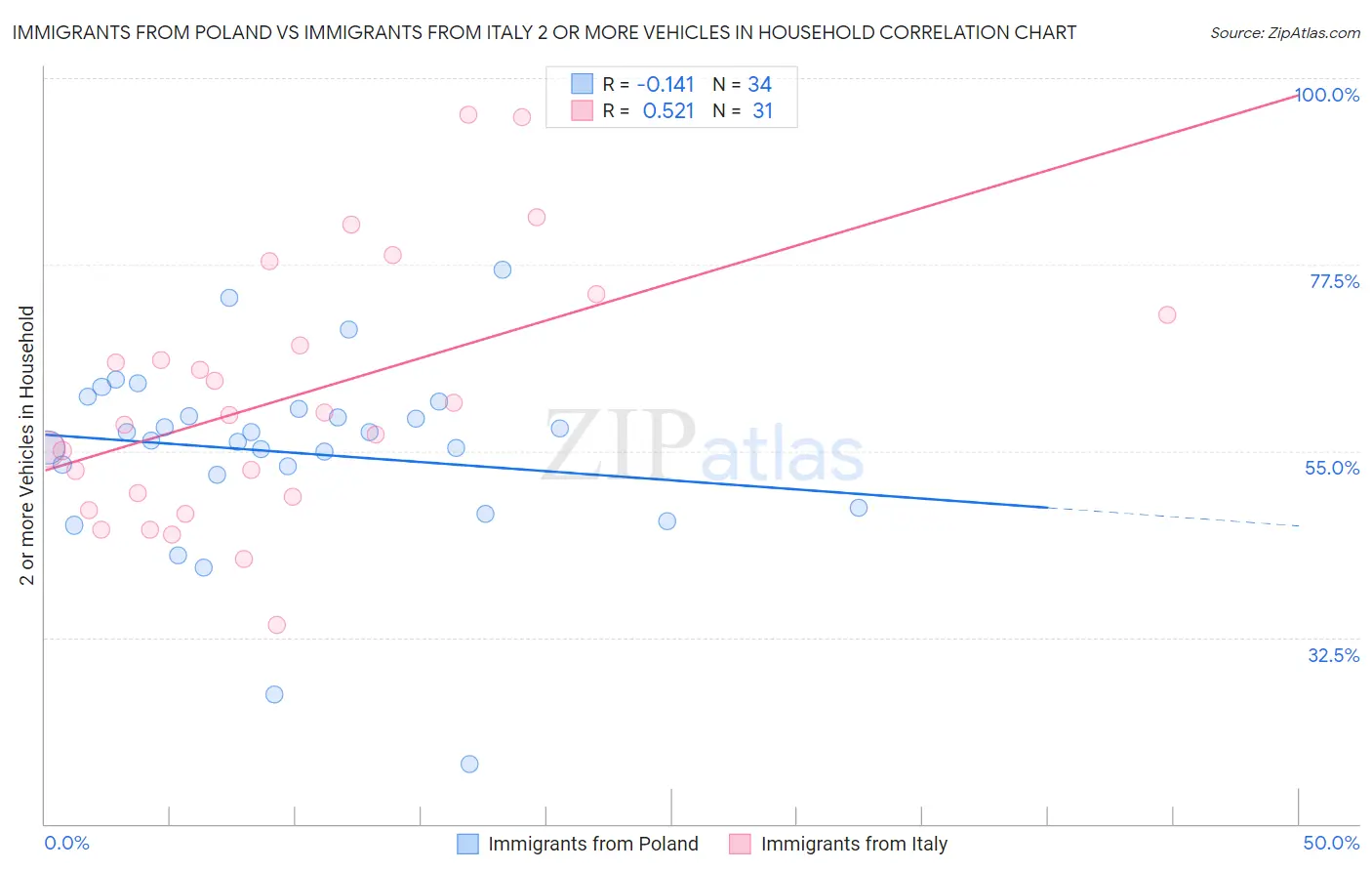 Immigrants from Poland vs Immigrants from Italy 2 or more Vehicles in Household