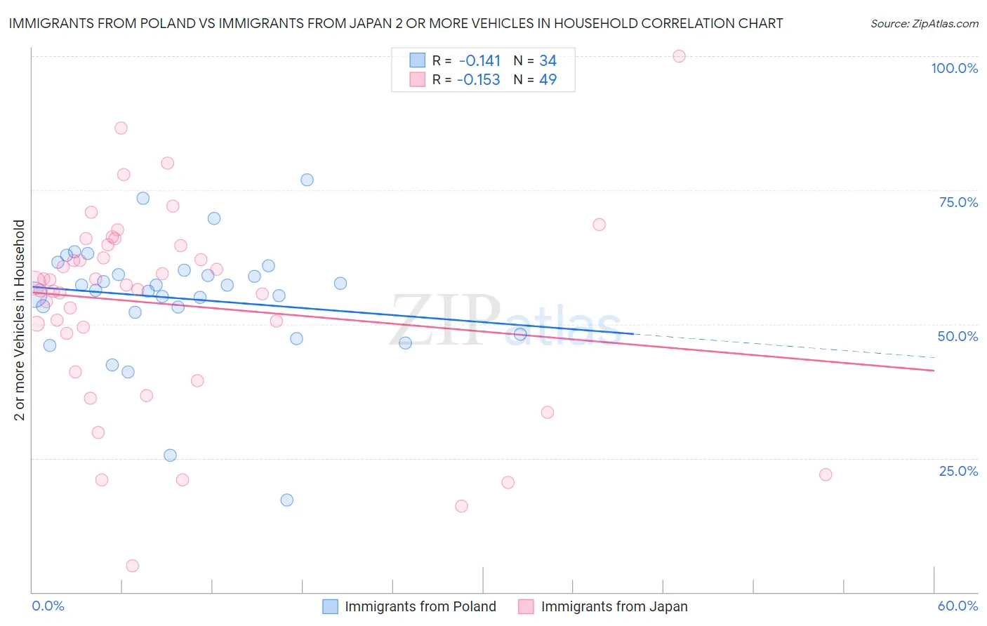 Immigrants from Poland vs Immigrants from Japan 2 or more Vehicles in Household