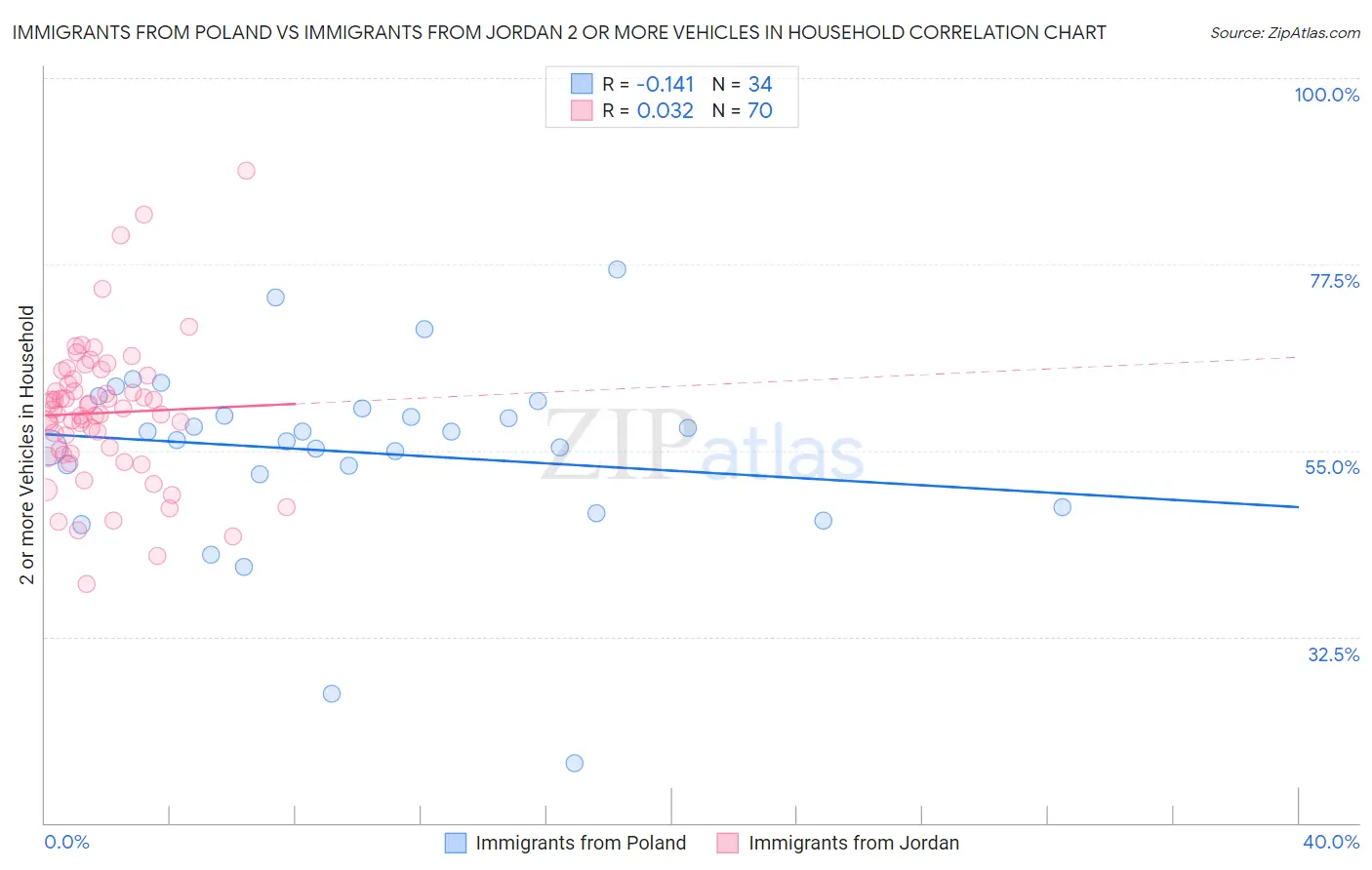 Immigrants from Poland vs Immigrants from Jordan 2 or more Vehicles in Household