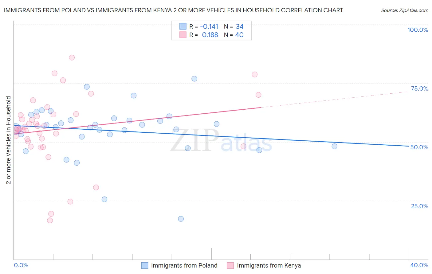 Immigrants from Poland vs Immigrants from Kenya 2 or more Vehicles in Household