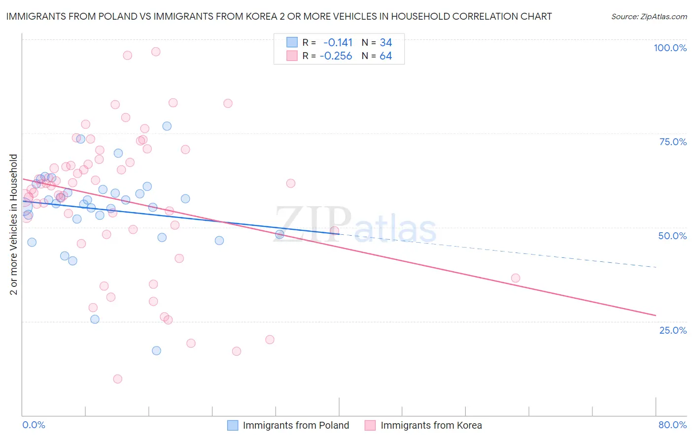 Immigrants from Poland vs Immigrants from Korea 2 or more Vehicles in Household