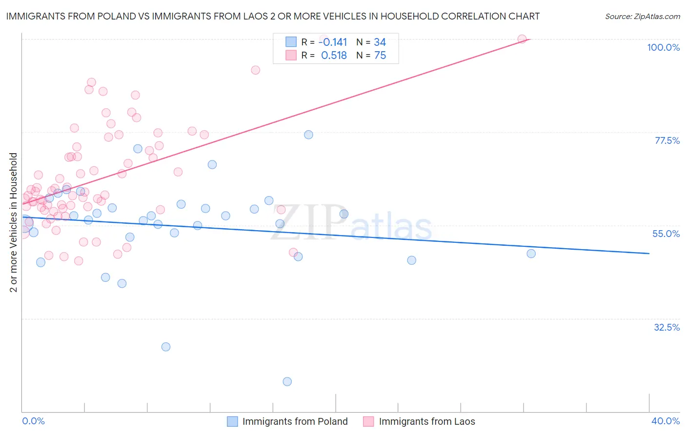 Immigrants from Poland vs Immigrants from Laos 2 or more Vehicles in Household