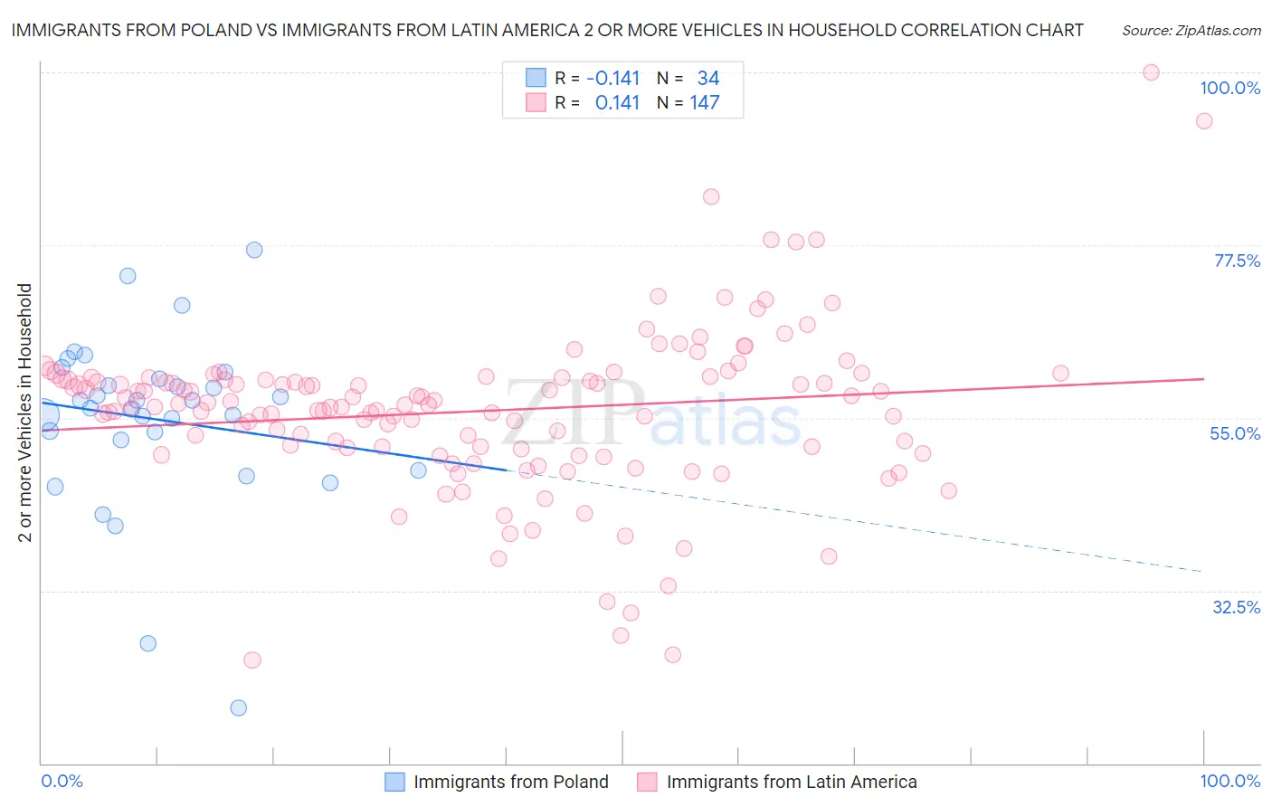 Immigrants from Poland vs Immigrants from Latin America 2 or more Vehicles in Household
