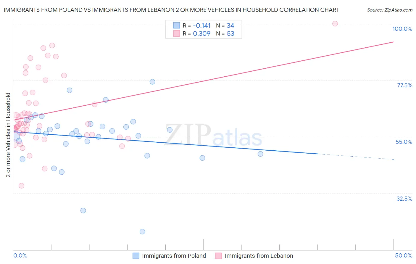 Immigrants from Poland vs Immigrants from Lebanon 2 or more Vehicles in Household