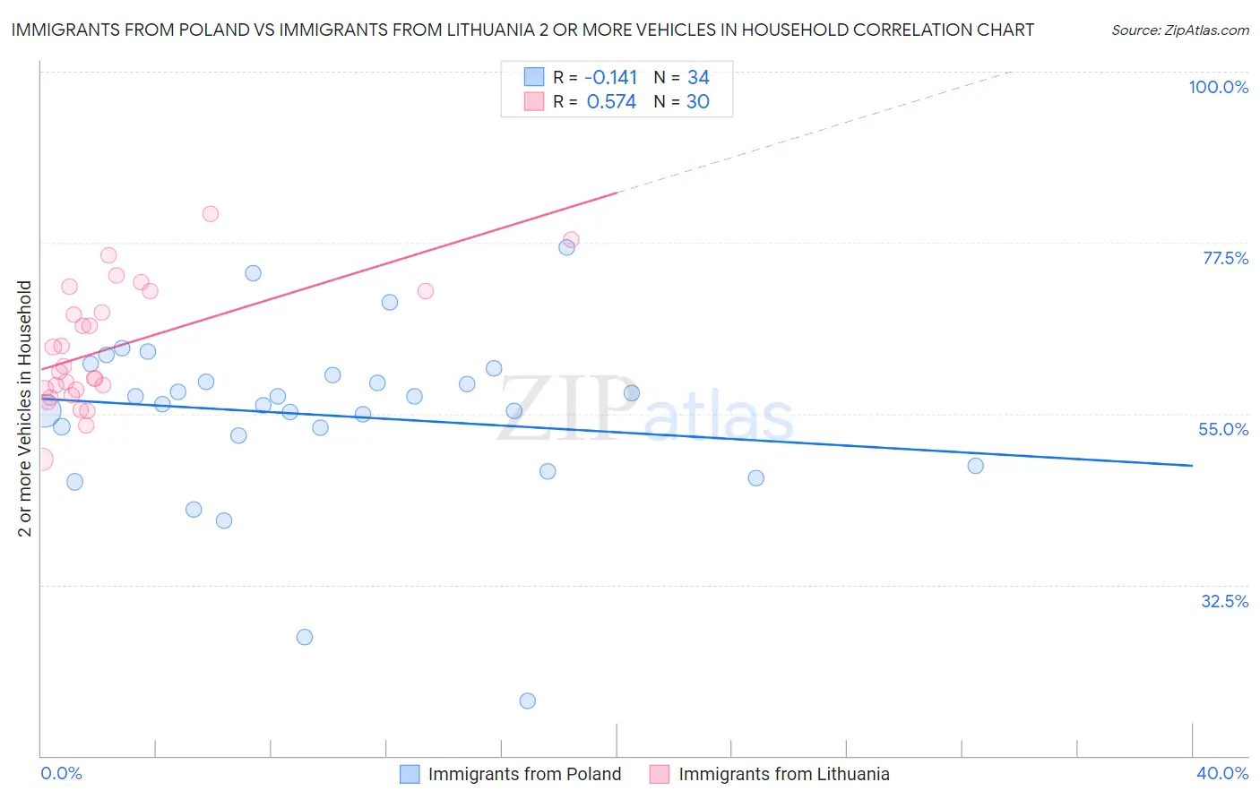 Immigrants from Poland vs Immigrants from Lithuania 2 or more Vehicles in Household