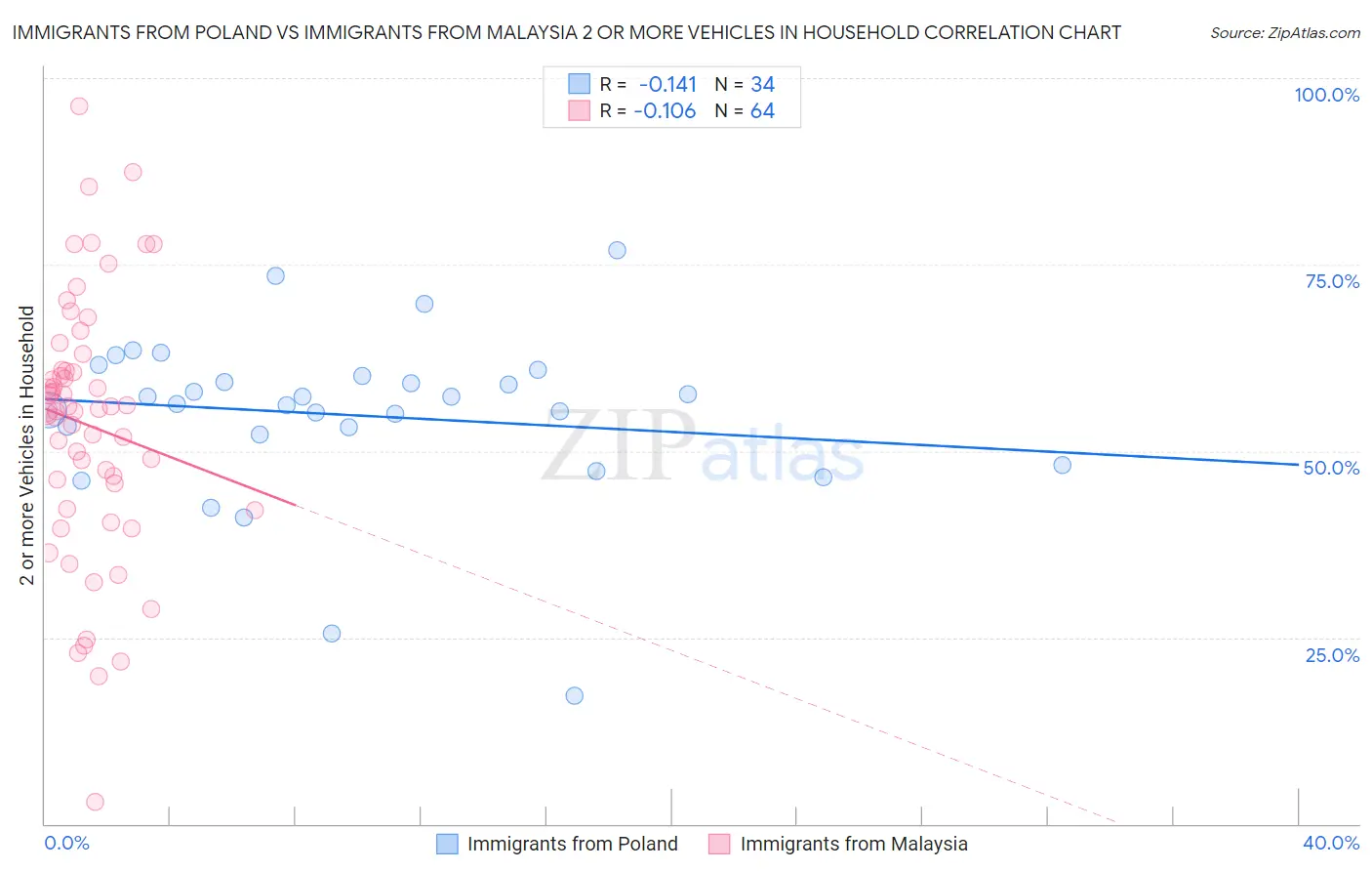 Immigrants from Poland vs Immigrants from Malaysia 2 or more Vehicles in Household