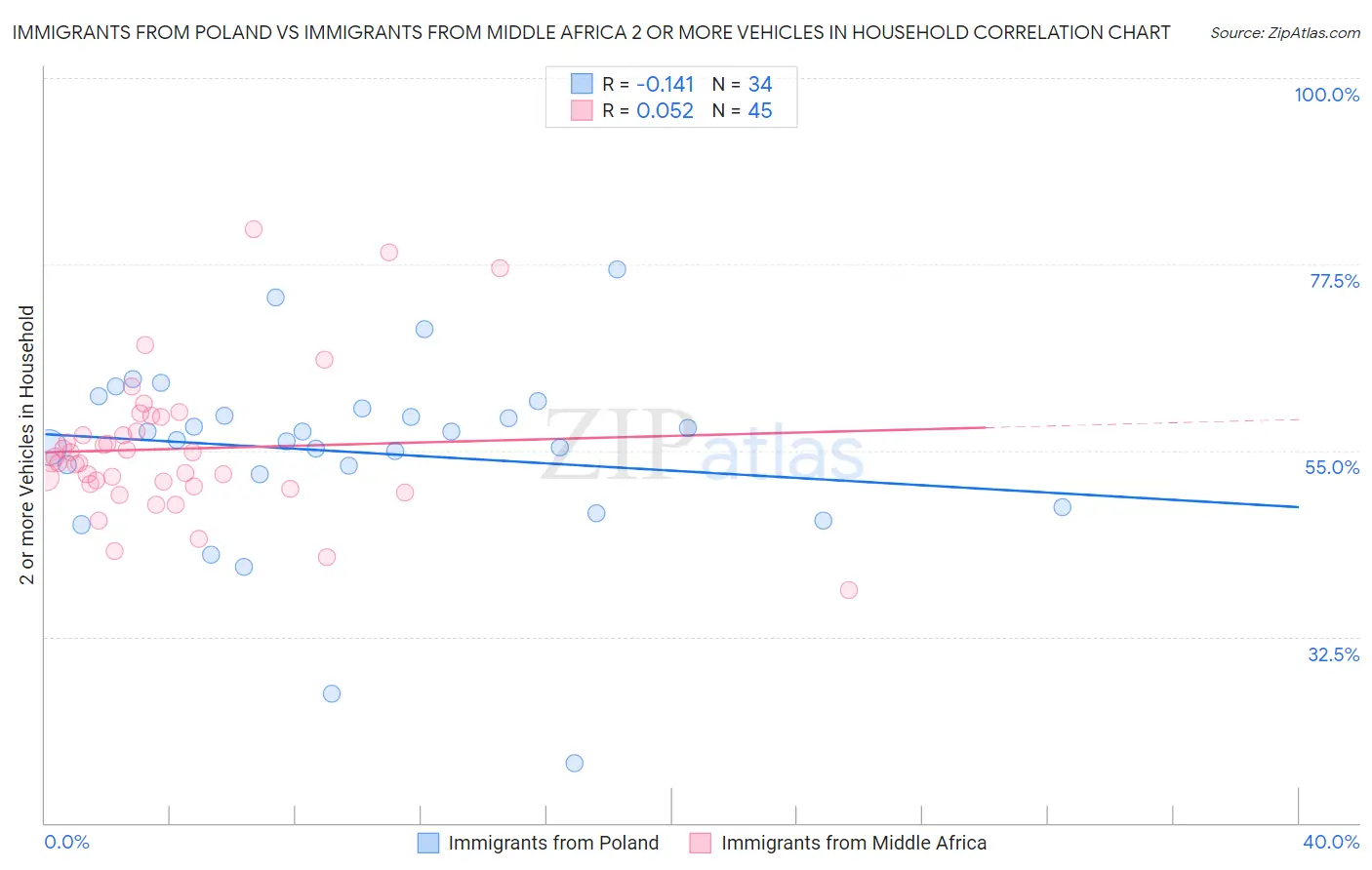 Immigrants from Poland vs Immigrants from Middle Africa 2 or more Vehicles in Household