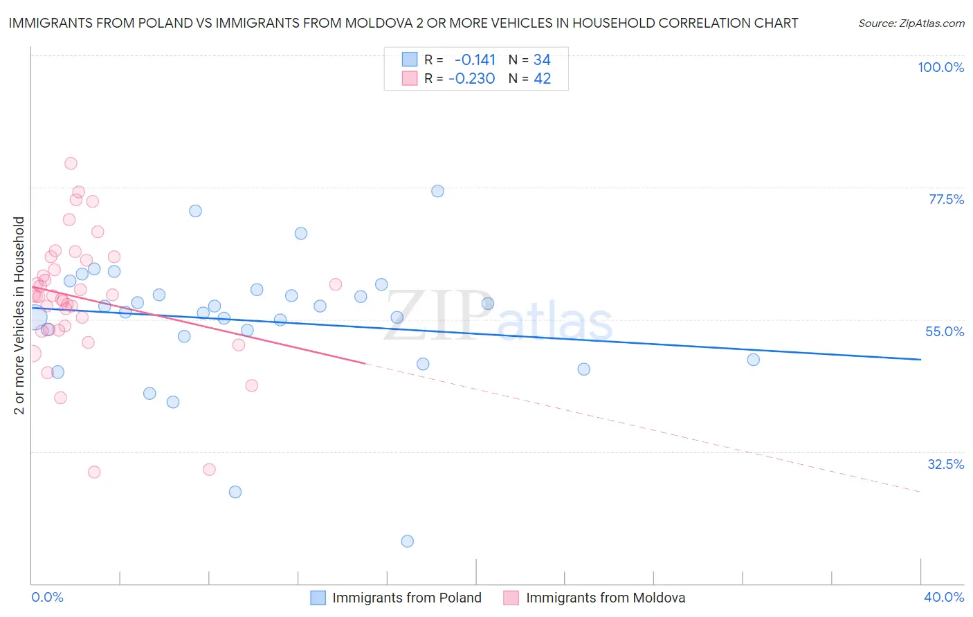 Immigrants from Poland vs Immigrants from Moldova 2 or more Vehicles in Household