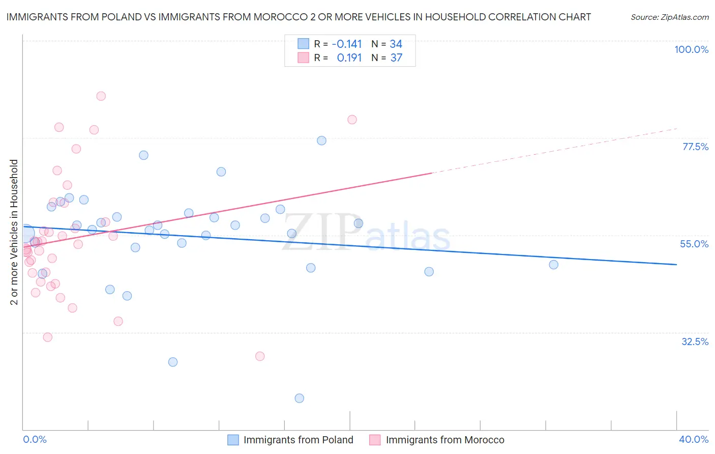 Immigrants from Poland vs Immigrants from Morocco 2 or more Vehicles in Household