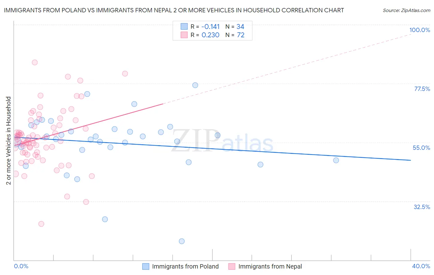 Immigrants from Poland vs Immigrants from Nepal 2 or more Vehicles in Household