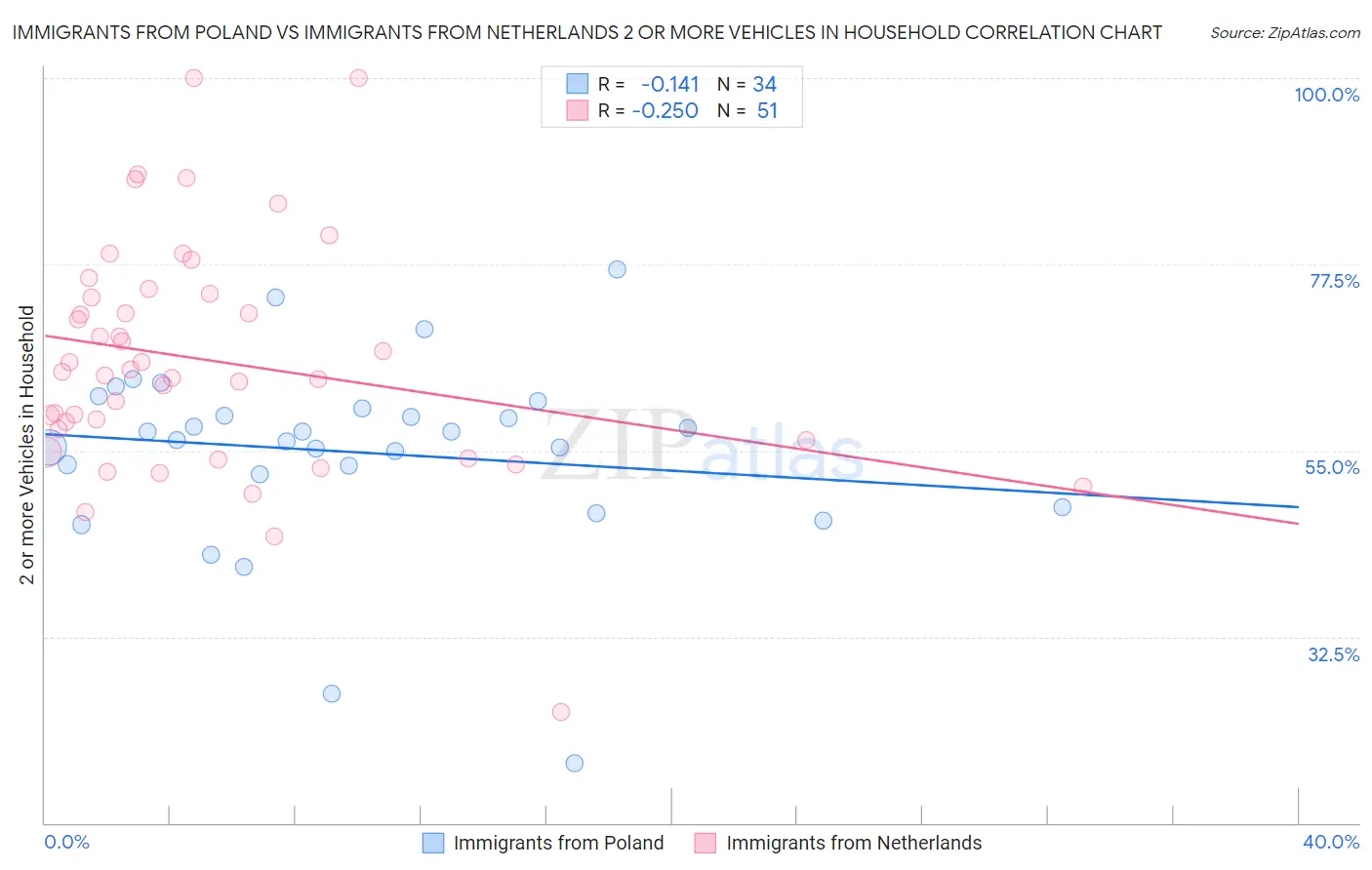 Immigrants from Poland vs Immigrants from Netherlands 2 or more Vehicles in Household