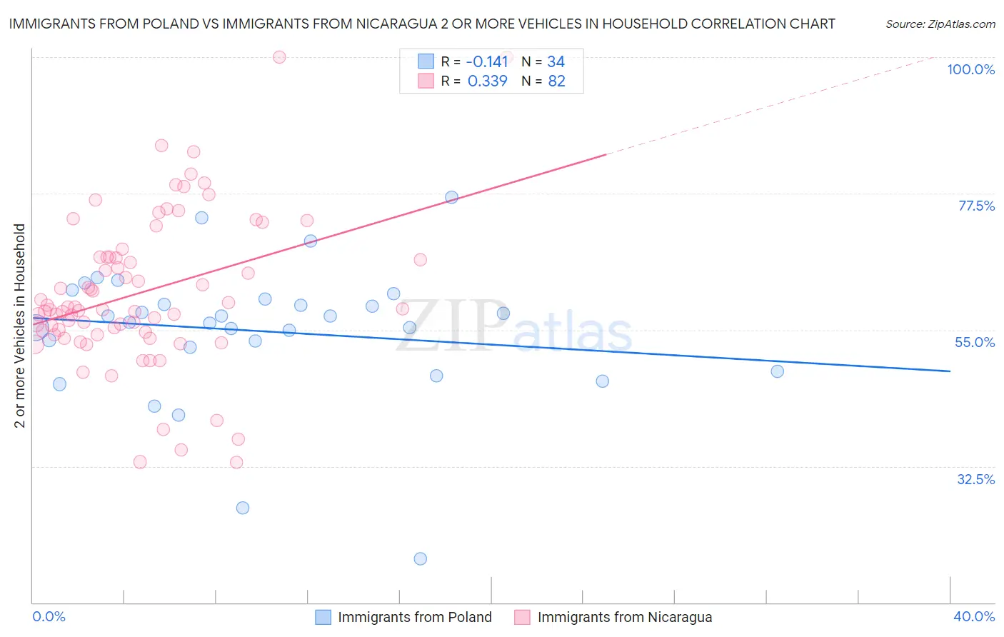 Immigrants from Poland vs Immigrants from Nicaragua 2 or more Vehicles in Household