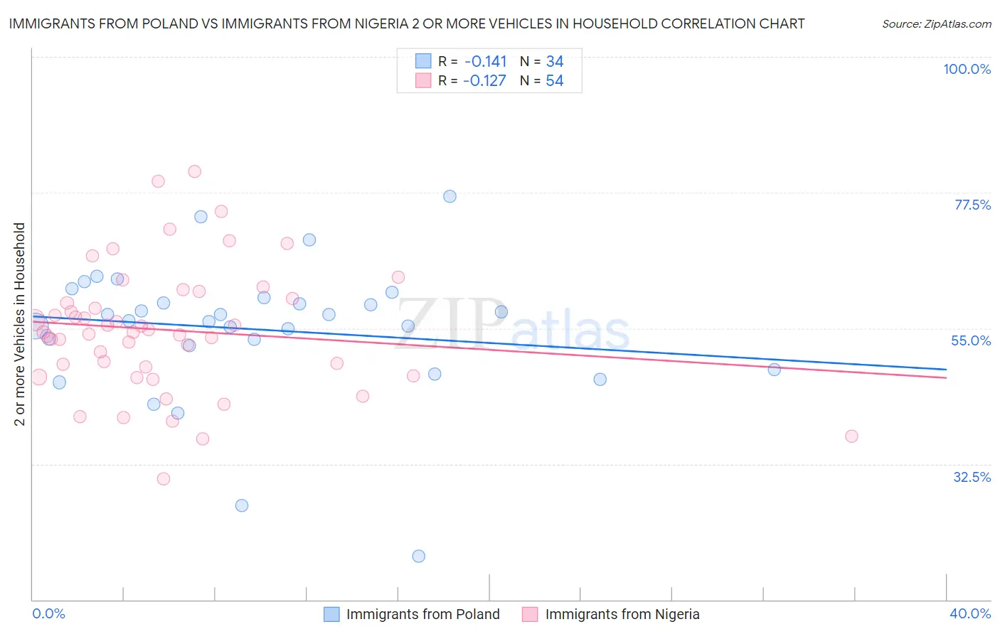 Immigrants from Poland vs Immigrants from Nigeria 2 or more Vehicles in Household
