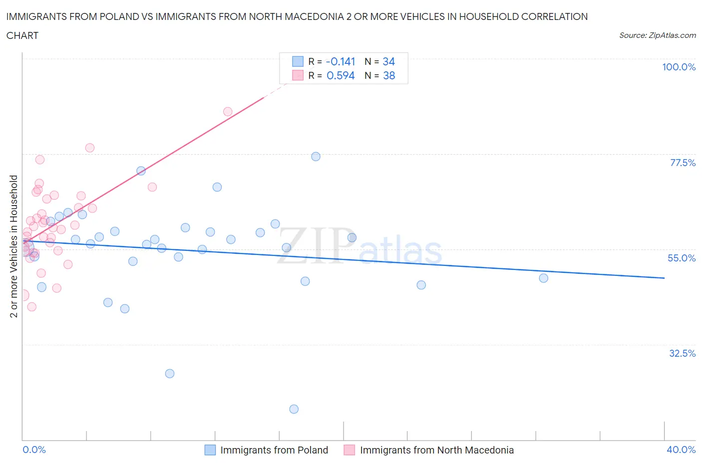 Immigrants from Poland vs Immigrants from North Macedonia 2 or more Vehicles in Household