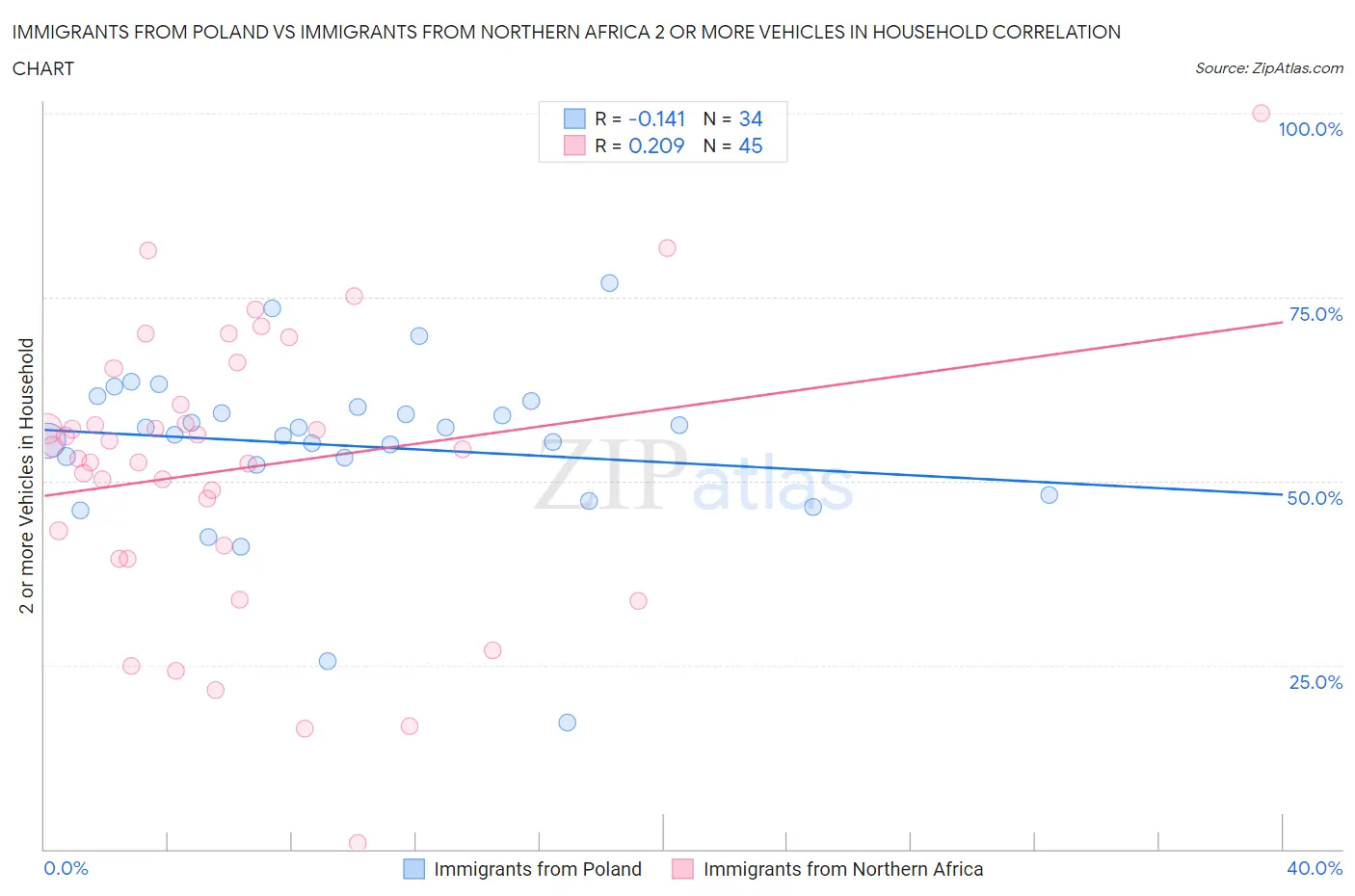 Immigrants from Poland vs Immigrants from Northern Africa 2 or more Vehicles in Household