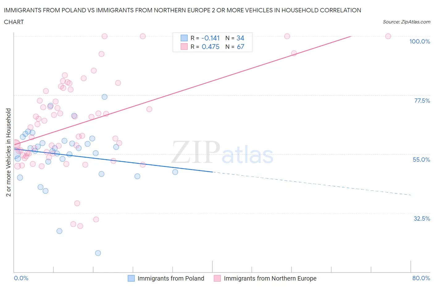 Immigrants from Poland vs Immigrants from Northern Europe 2 or more Vehicles in Household