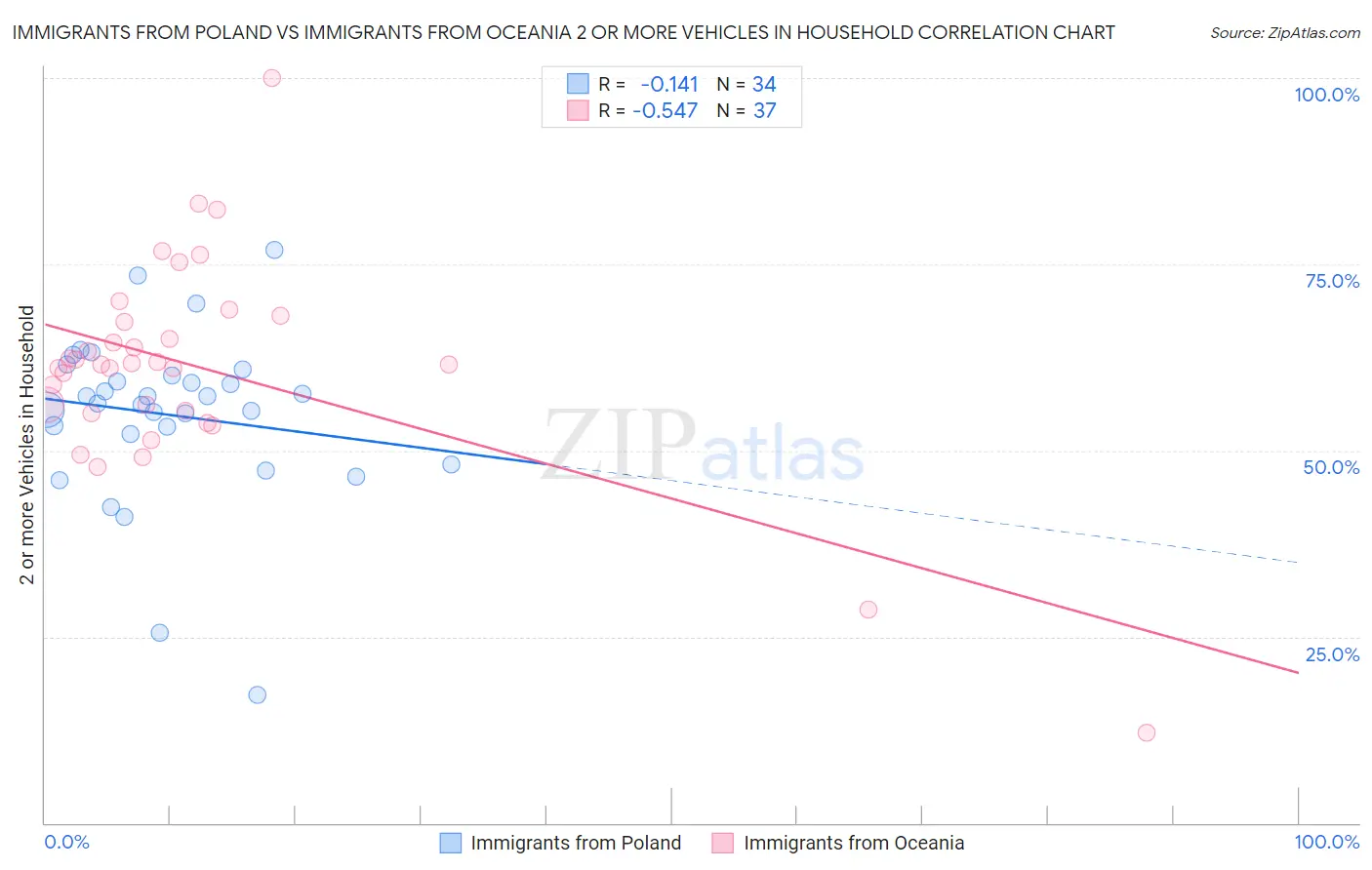 Immigrants from Poland vs Immigrants from Oceania 2 or more Vehicles in Household