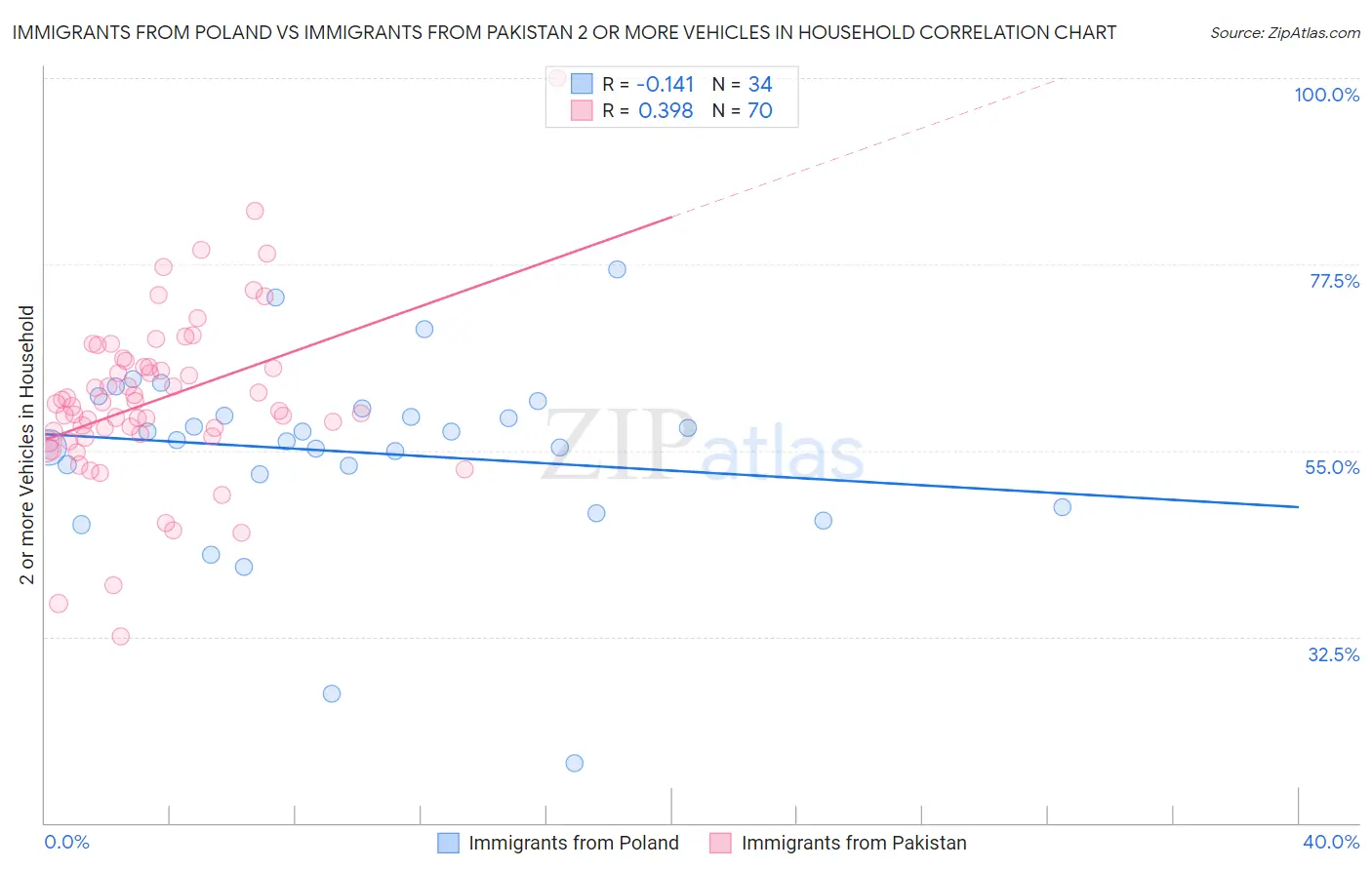 Immigrants from Poland vs Immigrants from Pakistan 2 or more Vehicles in Household