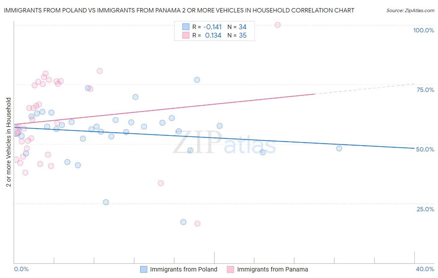 Immigrants from Poland vs Immigrants from Panama 2 or more Vehicles in Household