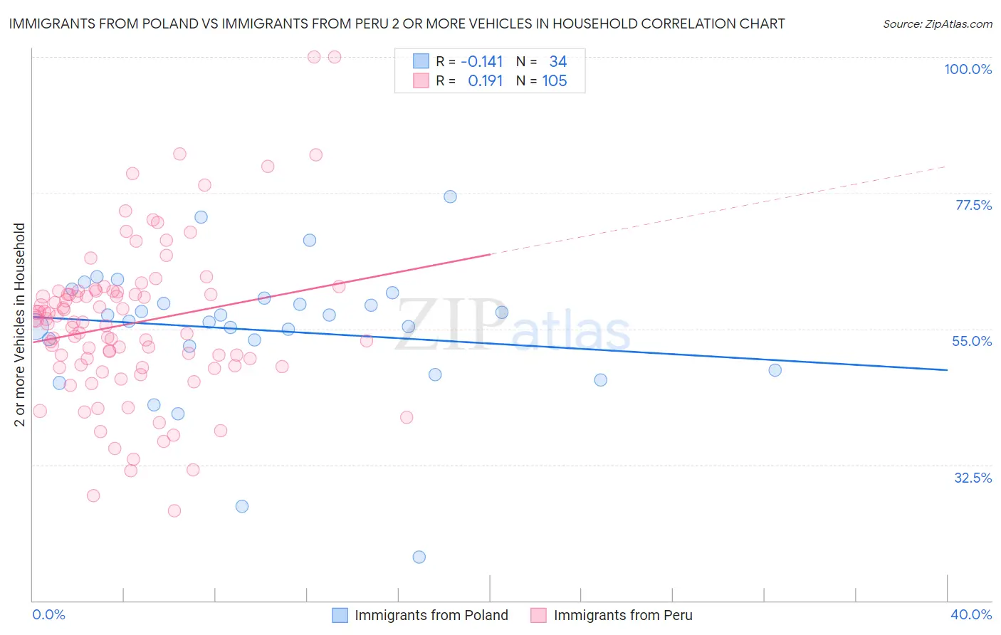 Immigrants from Poland vs Immigrants from Peru 2 or more Vehicles in Household