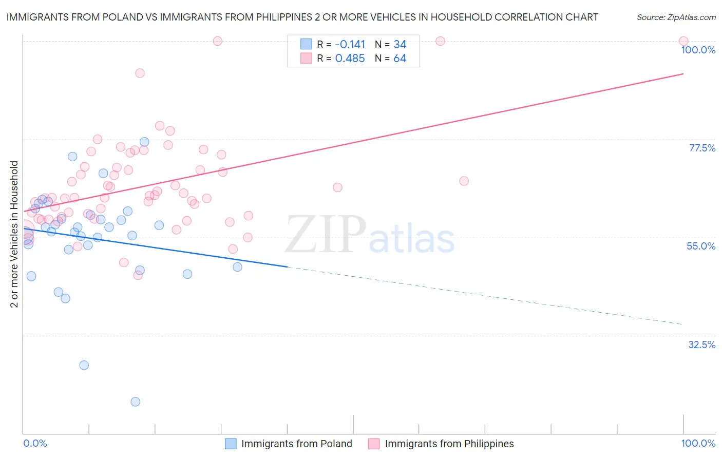 Immigrants from Poland vs Immigrants from Philippines 2 or more Vehicles in Household