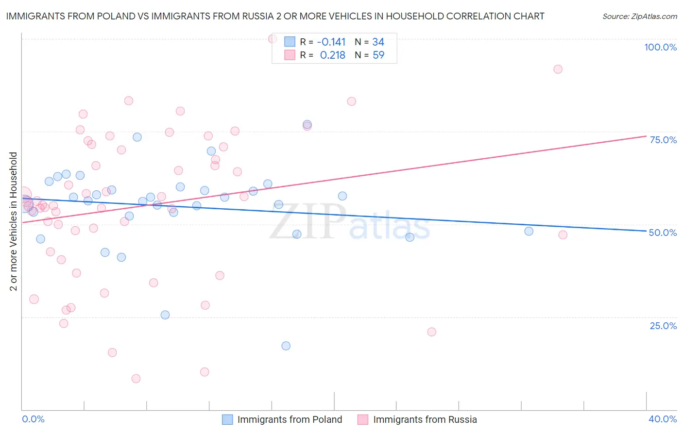 Immigrants from Poland vs Immigrants from Russia 2 or more Vehicles in Household